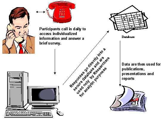 IVR SMS platform enables efficient collection and dissemination of data